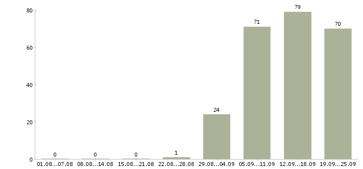 Работа менеджер консультант в Липецке - Число вакансий в Липецке по специальности менеджер консультант за 2 месяца