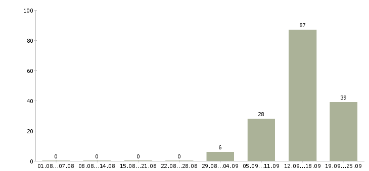 Работа управляющий супермаркета в Москве - Число вакансий в Москве по специальности управляющий супермаркета за 2 месяца