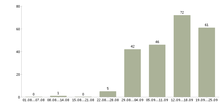 Работа менеджер по работе с персоналом в Новосибирске - Число вакансий в Новосибирске по специальности менеджер по работе с персоналом за 2 месяца