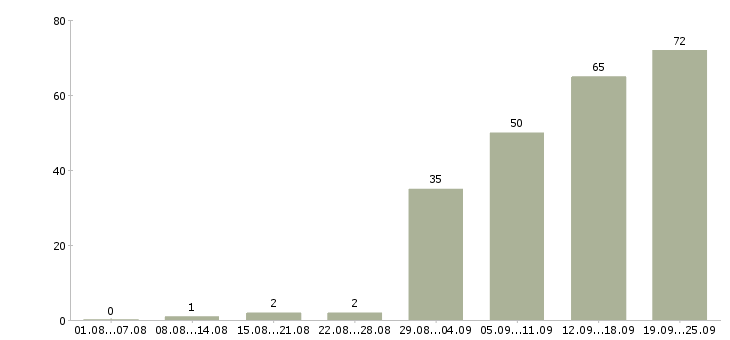 Работа менеджер по работе в клиентами в Пензе - Число вакансий в Пензе по специальности менеджер по работе в клиентами за 2 месяца
