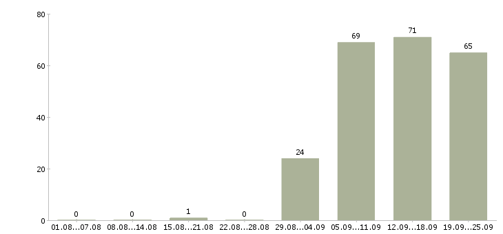 Работа менеджер помощник руководителя в Перми - Число вакансий в Перми по специальности менеджер помощник руководителя за 2 месяца
