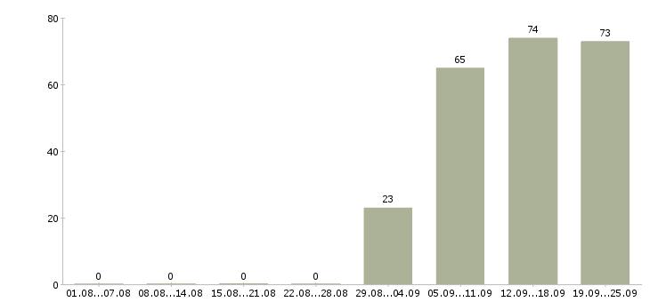 Работа экономист менеджер в Перми - Число вакансий в Перми по специальности экономист менеджер за 2 месяца