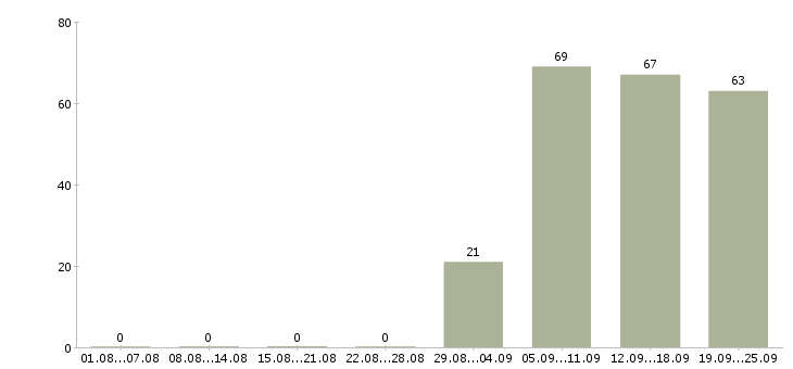 Работа торговый представитель рф в Подольске - Число вакансий в Подольске по специальности торговый представитель рф за 2 месяца