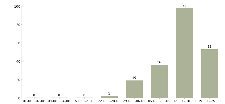 Работа менеджер не продажи в Саратове - Число вакансий в Саратове по специальности менеджер не продажи за 2 месяца