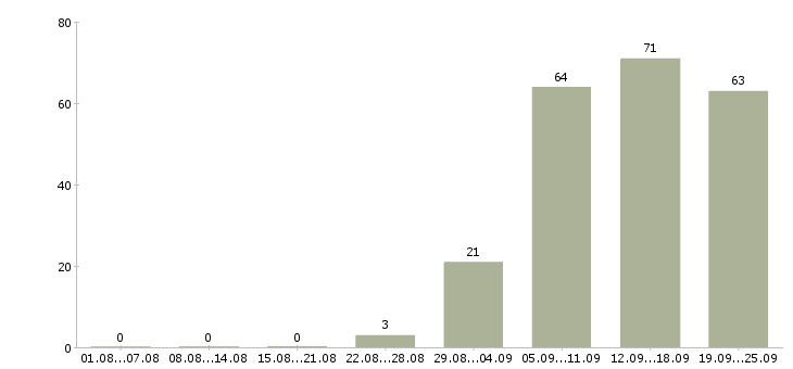 Работа водитель директора в Сочи - Число вакансий в Сочи по специальности водитель директора за 2 месяца