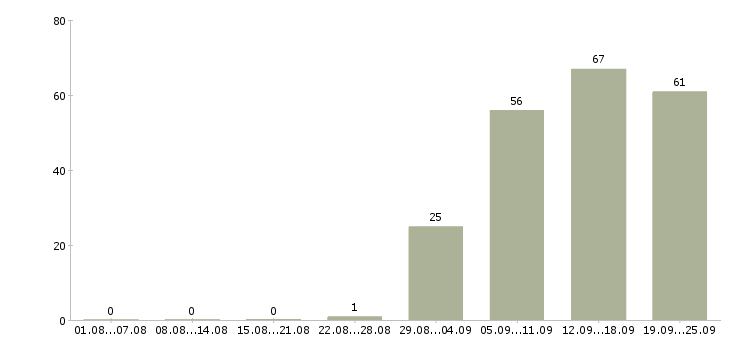 Работа специалист офиса продаж в Сургуте - Число вакансий в Сургуте по специальности специалист офиса продаж за 2 месяца