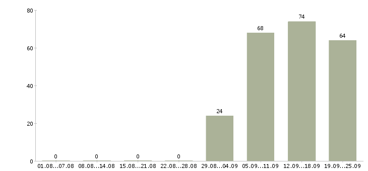 Работа консультант оператор в Сыктывкаре - Число вакансий в Сыктывкаре по специальности консультант оператор за 2 месяца