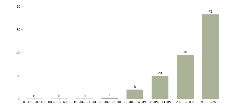 Работа рабочий на вахту в Тамбове - Число вакансий в Тамбове по специальности рабочий на вахту за 2 месяца