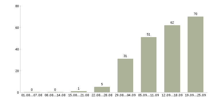Работа требуется сотрудник в Тамбове - Число вакансий в Тамбове по специальности требуется сотрудник за 2 месяца