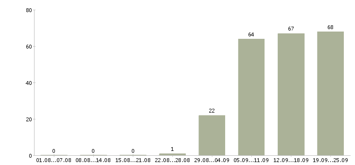Работа грузчик в офис в Твери - Число вакансий в Твери по специальности грузчик в офис за 2 месяца