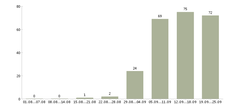 Работа консультант менеджер в Тольятти - Число вакансий в Тольятти по специальности консультант менеджер за 2 месяца