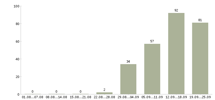 Работа менеджер по обучению в Тольятти - Число вакансий в Тольятти по специальности менеджер по обучению за 2 месяца