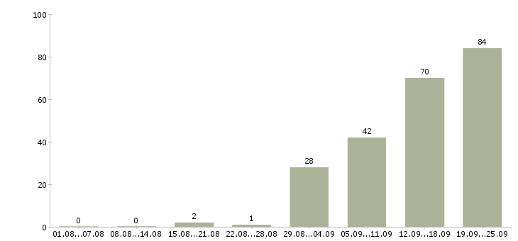 Работа сотрудник по развитию в Туле - Число вакансий в Туле по специальности сотрудник по развитию за 2 месяца