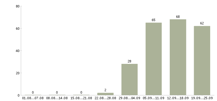 Работа помощник руководителю в офис в Тюмени - Число вакансий в Тюмени по специальности помощник руководителю в офис за 2 месяца