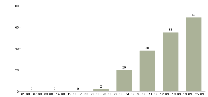 Работа по интересу в Уфе - Число вакансий в Уфе по специальности по интересу за 2 месяца