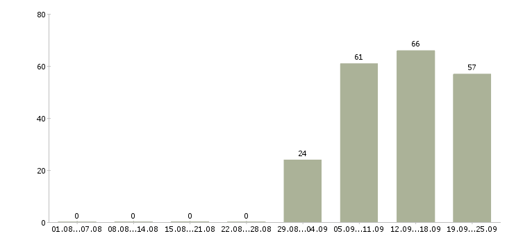 Работа управляющий отделом продаж в Уфе - Число вакансий в Уфе по специальности управляющий отделом продаж за 2 месяца