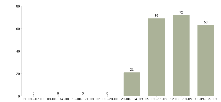 Работа оператор продавец в Чите - Число вакансий в Чите по специальности оператор продавец за 2 месяца
