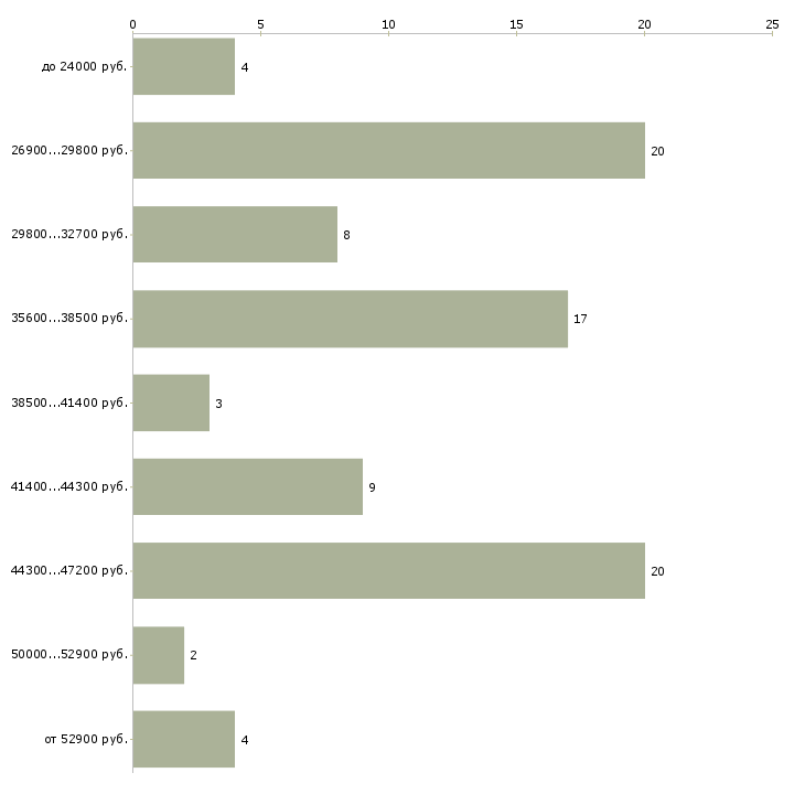 Найти работу директор по персоналу Тыва - График распределения вакансий «директор по персоналу» по зарплате
