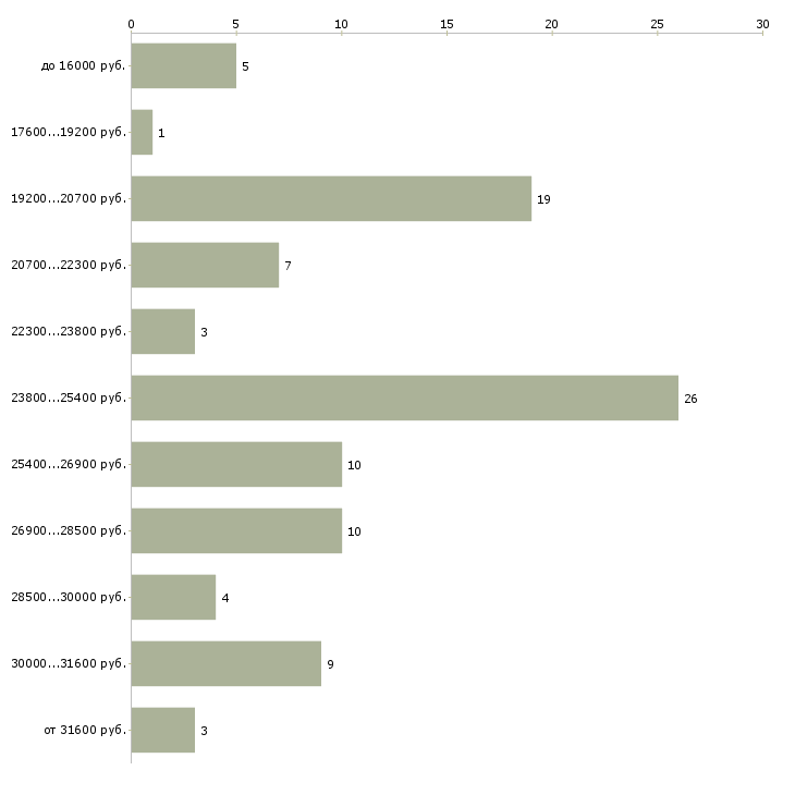 Найти работу офис администратор Марий эл - График распределения вакансий «офис администратор» по зарплате