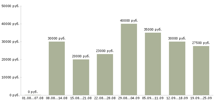 Вакансии администратор офис в Воронеже - Медиана зарплат администратор офис в Воронеже за 2 месяца