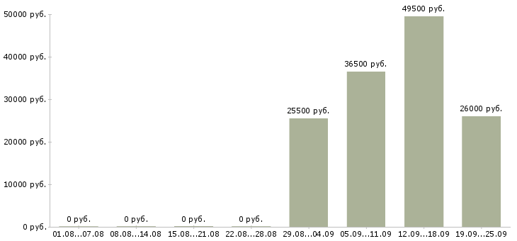Вакансии администратор офис в Кургане - Медиана зарплат администратор офис в Кургане за 2 месяца