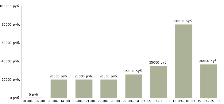 Вакансии ассистент в Калуге - Медиана зарплат ассистент в Калуге за 2 месяца