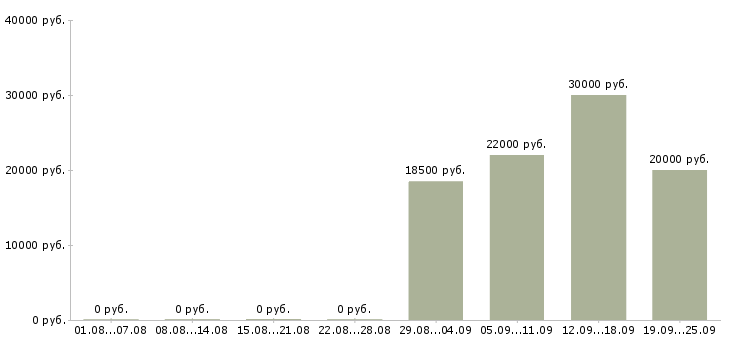 Вакансии бизнес партнер в Хабаровске - Медиана зарплат бизнес партнер в Хабаровске за 2 месяца