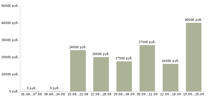 Вакансии в интернет из дома Санкт-петербург - Медиана зарплат в интернет из дома Санкт-петербург за 2 месяца