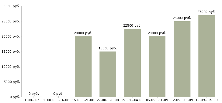 Вакансии в интернет магазине в Челябинске - Медиана зарплат в интернет магазине в Челябинске за 2 месяца