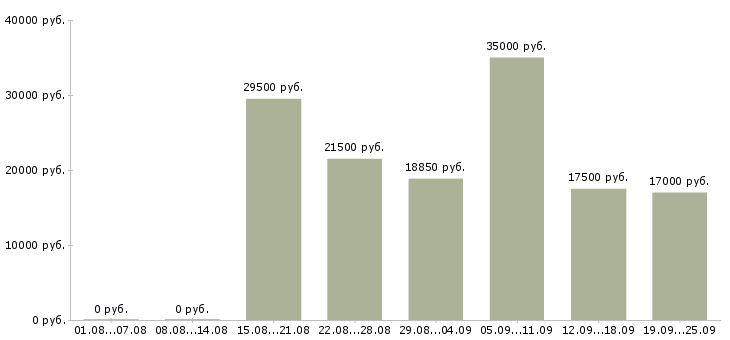 Вакансии в сети магазинов в Владимире - Медиана зарплат в сети магазинов в Владимире за 2 месяца