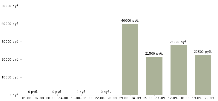 Вакансии водителем Улан-удэ - Медиана зарплат водителем Улан-удэ за 2 месяца