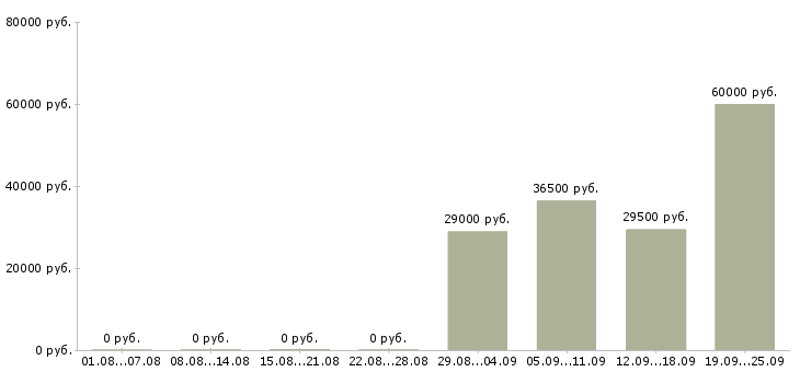 Вакансии водитель директора в Барнауле - Медиана зарплат водитель директора в Барнауле за 2 месяца