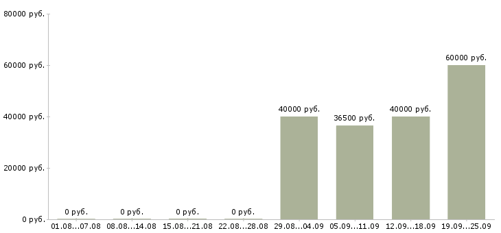 Вакансии водитель директора в Сургуте - Медиана зарплат водитель директора в Сургуте за 2 месяца