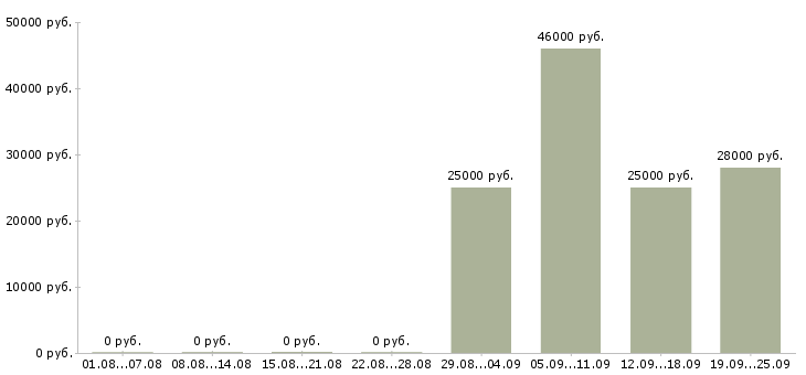 Вакансии водитель с в Перми - Медиана зарплат водитель с в Перми за 2 месяца