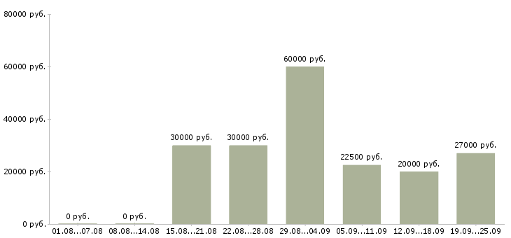 Вакансии всем в Пензе - Медиана зарплат всем в Пензе за 2 месяца