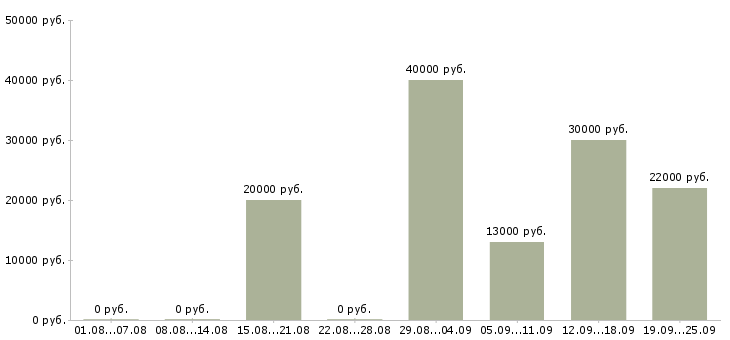 Вакансии выходные в Пскове - Медиана зарплат выходные в Пскове за 2 месяца