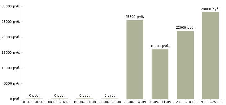 Вакансии директор консультант в Рязани - Медиана зарплат директор консультант в Рязани за 2 месяца