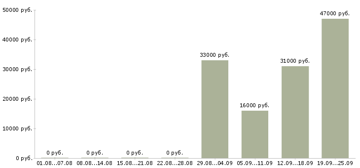 Вакансии директор по персоналу Тыва - Медиана зарплат директор по персоналу Тыва за 2 месяца