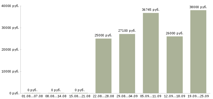 Вакансии директора магазина в Новосибирске - Медиана зарплат директора магазина в Новосибирске за 2 месяца
