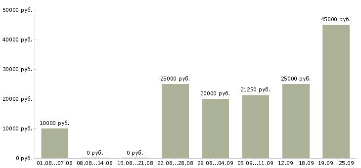 Вакансии для вас в интернете в Калининграде - Медиана зарплат для вас в интернете в Калининграде за 2 месяца
