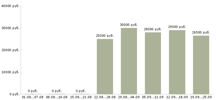 Вакансии консультант в магазин в Екатеринбурге - Медиана зарплат консультант в магазин в Екатеринбурге за 2 месяца