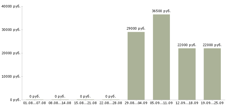 Вакансии консультант по продажам в Подольске - Медиана зарплат консультант по продажам в Подольске за 2 месяца