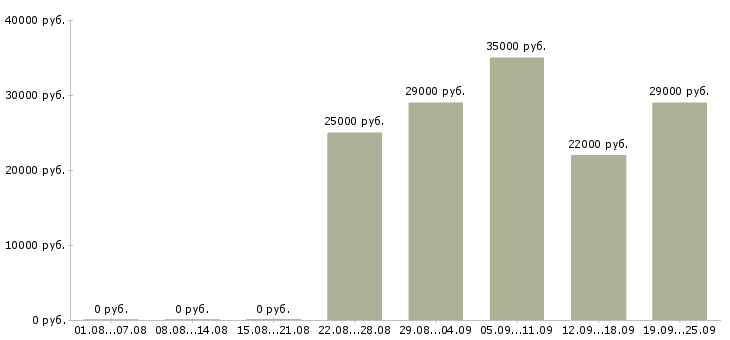 Вакансии консультанты Тыва - Медиана зарплат консультанты Тыва за 2 месяца