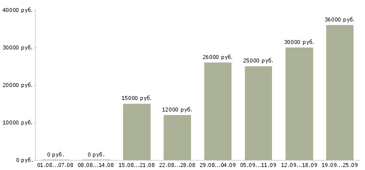 Вакансии консультанты для продаж Татарстан - Медиана зарплат консультанты для продаж Татарстан за 2 месяца