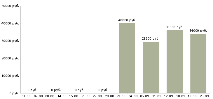 Вакансии курьеры в Челябинске - Медиана зарплат курьеры в Челябинске за 2 месяца