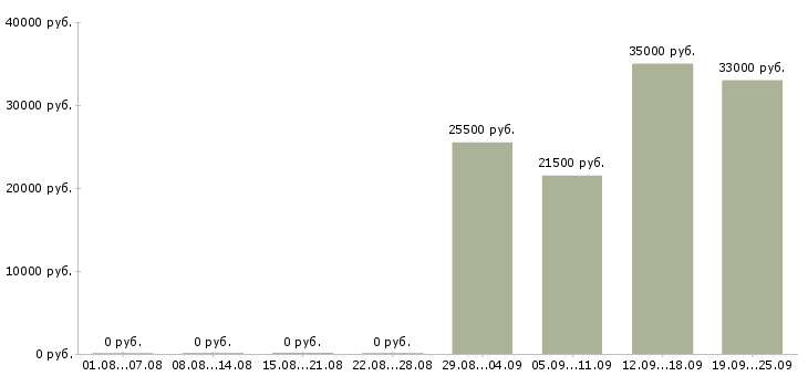Вакансии логист менеджер в Иркутске - Медиана зарплат логист менеджер в Иркутске за 2 месяца