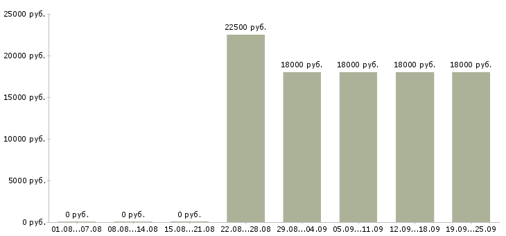 Вакансии менеджер без опыта работы Нижний новгород - Медиана зарплат менеджер без опыта работы Нижний новгород за 2 месяца