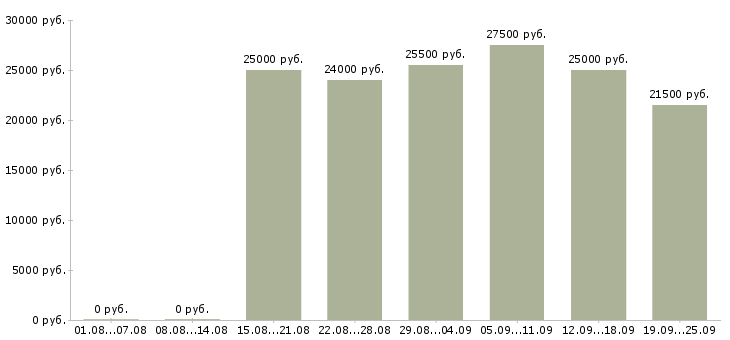 Вакансии менеджер в интернете в Перми - Медиана зарплат менеджер в интернете в Перми за 2 месяца