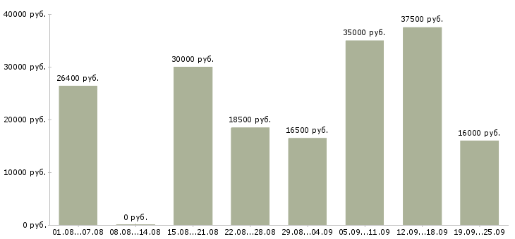 Вакансии менеджер для работы в интернет в Челябинске - Медиана зарплат менеджер для работы в интернет в Челябинске за 2 месяца