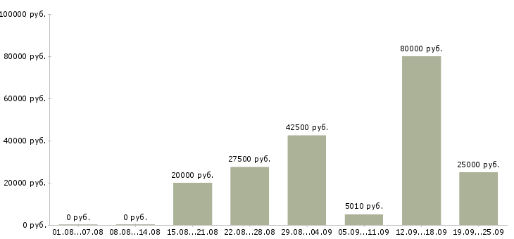 Вакансии менеджер для работы с клиентами в Тюмени - Медиана зарплат менеджер для работы с клиентами в Тюмени за 2 месяца